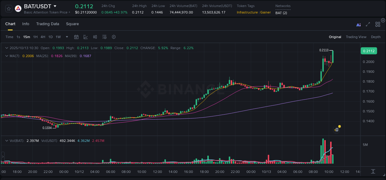 View pump trends for BAT at 13 October 2025, 10:37 Binance pump trends for BAT at 13 October 2025, 10:37