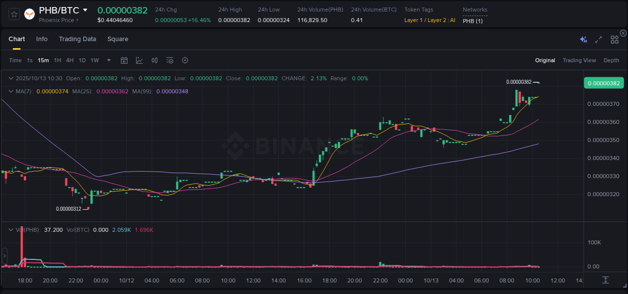 Crypto trading report: PHB pump on Binance, 13 October 2025, 10:39 Crypto trading report: PHB pump on Binance, 13 October 2025, 10:39