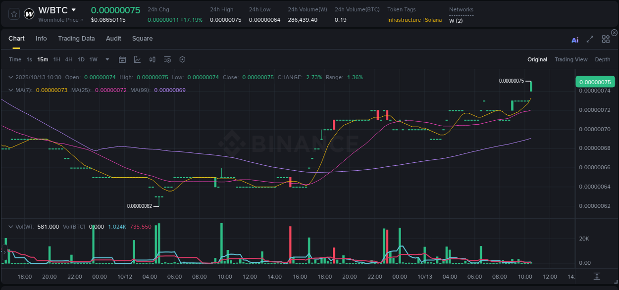 Binance exchange pump report for W, 13 October 2025, 10:40 Binance exchange pump report for W, 13 October 2025, 10:40