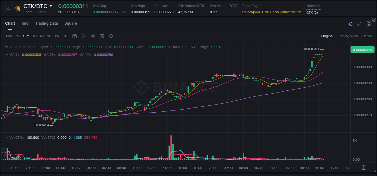 Market movement report: CTK on Binance at 13 October 2025, 10:42 Market movement report: CTK on Binance at 13 October 2025, 10:42