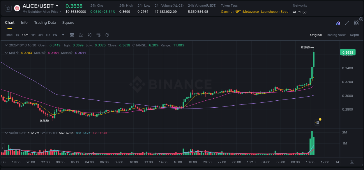 Get real-time analytics of ALICE pump on Binance, 13 October 2025, 10:42 Real-time analytics of ALICE pump on Binance, 13 October 2025, 10:42