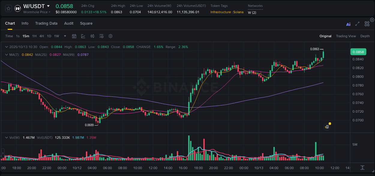 Explore trading insights for W pump on Binance, 13 October 2025, 10:43 Crypto trading insights: W pump on Binance, 13 October 2025, 10:43