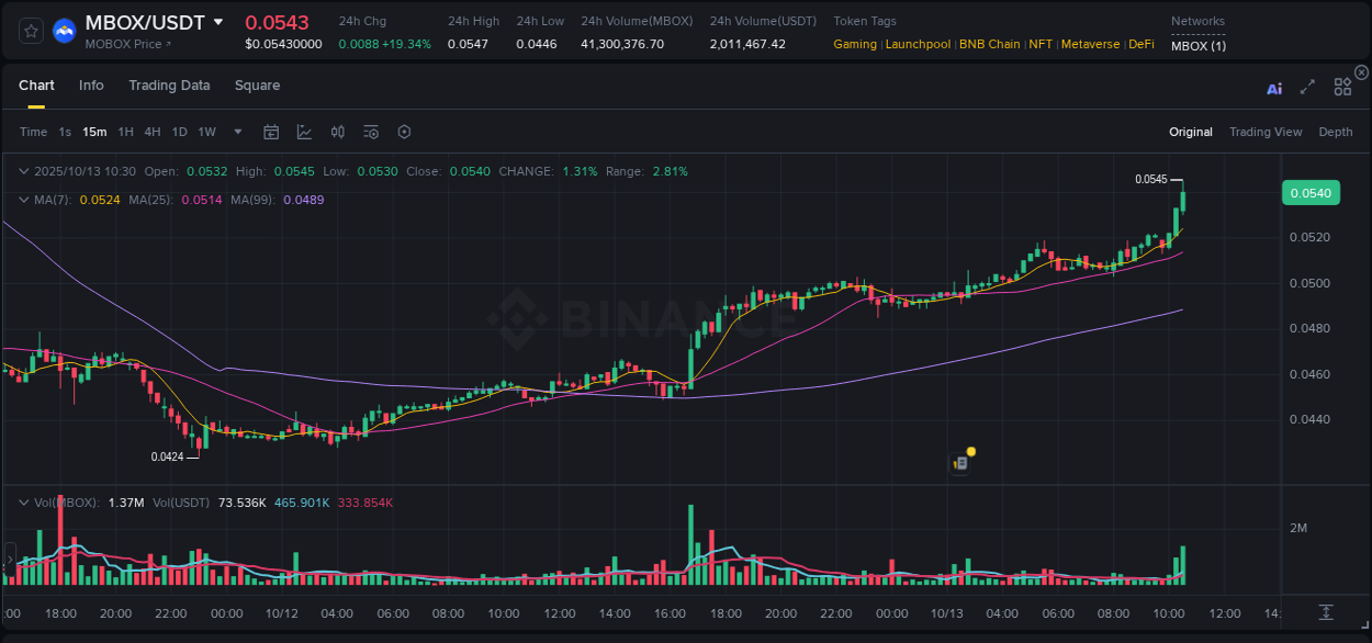 View exchange insights for MBOX on Binance, 13 October 2025, 10:44 Binance exchange insights for MBOX, 13 October 2025, 10:44