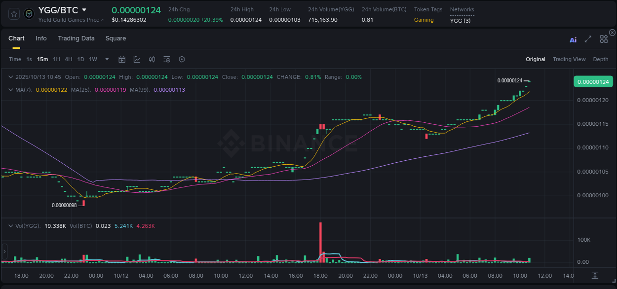 Crypto pump analytics for YGG on Binance, 13 October 2025, 10:47 Crypto pump analytics for YGG on Binance, 13 October 2025, 10:47