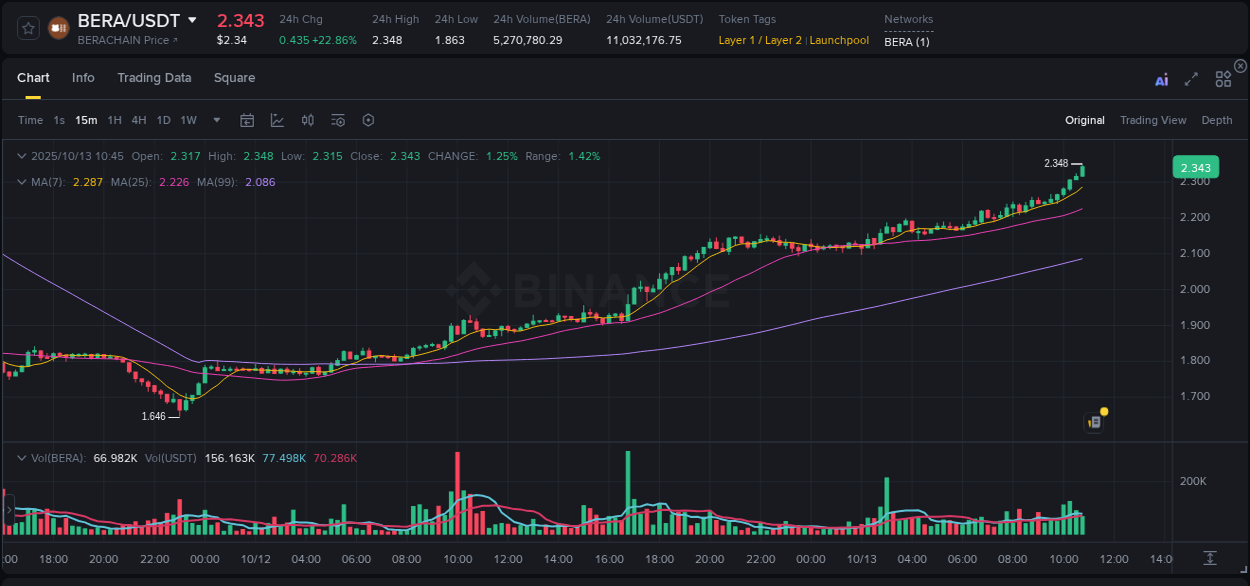 Understand market insights for BERA on Binance at 13 October 2025, 10:50 Market insights: BERA on Binance at 13 October 2025, 10:50