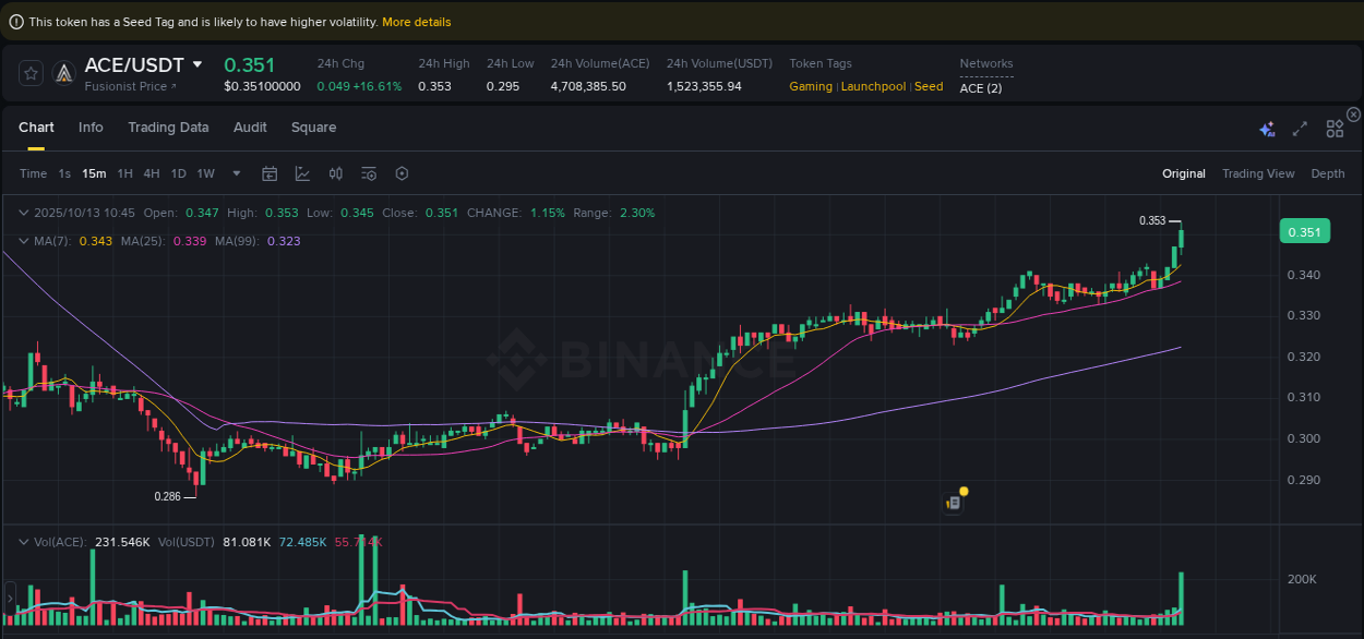 Dive into pump insights for ACE on Binance, 13 October 2025, 10:52 Crypto pump insights for ACE on Binance, 13 October 2025, 10:52