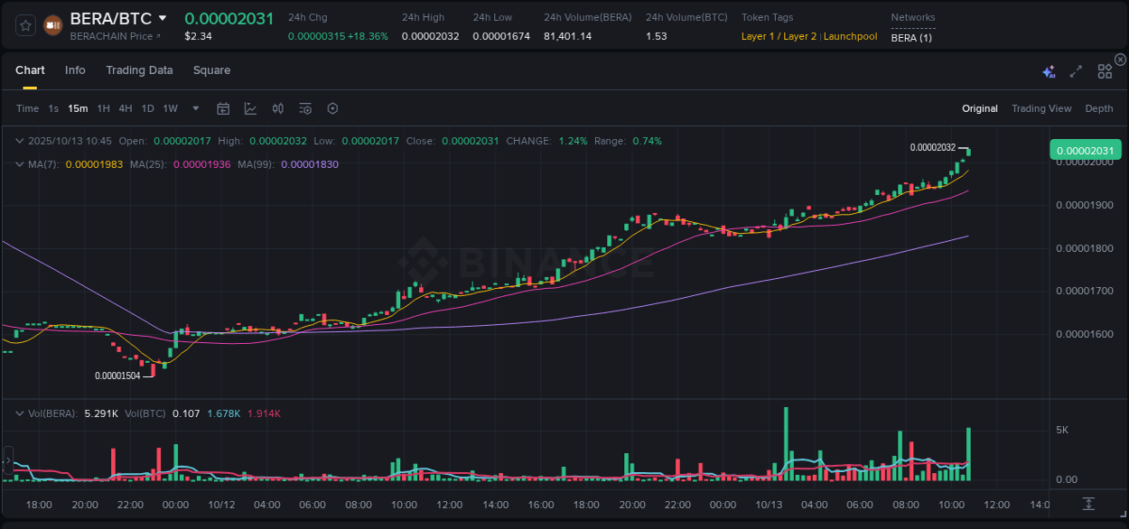 See the detailed report of BERA's pump on Binance at 13 October 2025, 10:53 Analysis of BERA pump activity on Binance at 13 October 2025, 10:53
