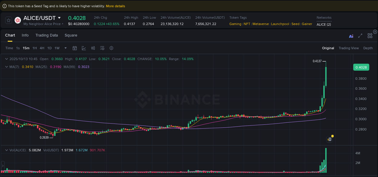 Analyze quantitative momentum surge: ALICE breakout on Binance, 13 October 2025, 10:59 Quantitative analysis: ALICE momentum surge on Binance, 13 October 2025, 10:59