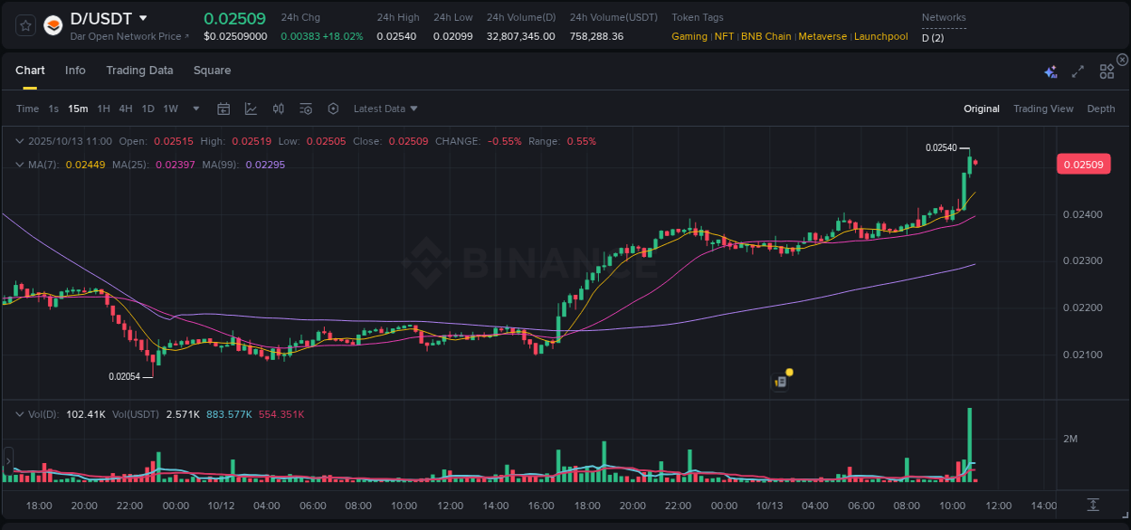 Examine technical patterns: D bullish explosion on Binance, 13 October 2025, 11:01 Technical breakdown: D bullish breakout on Binance, 13 October 2025, 11:01