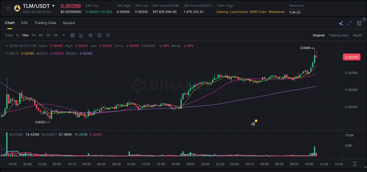 Study volume dynamics: TLM pump acceleration on Binance, 13 October 2025, 11:03 Volume profile analysis: TLM pump acceleration on Binance, 13 October 2025, 11:03