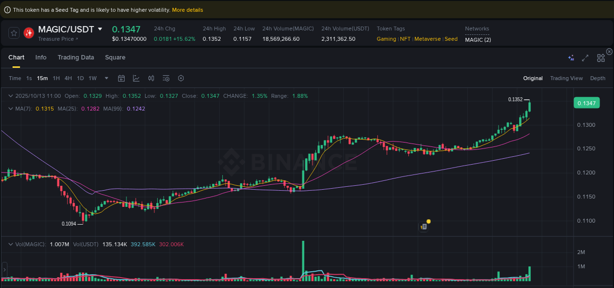 Review algorithmic signals: MAGIC price surge on Binance, 13 October 2025, 11:06 Algorithmic detection: MAGIC price explosion on Binance, 13 October 2025, 11:06