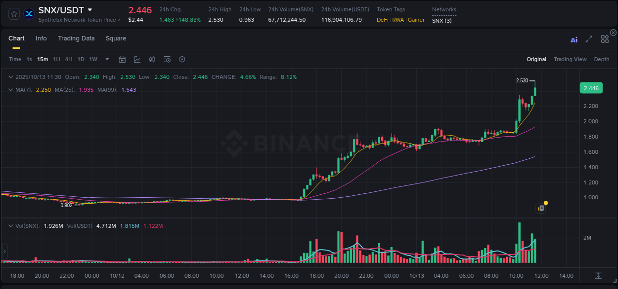 Investigate market structure: SNX trading momentum on Binance, 13 October 2025, 11:33 Market microstructure: SNX trading surge on Binance, 13 October 2025, 11:33