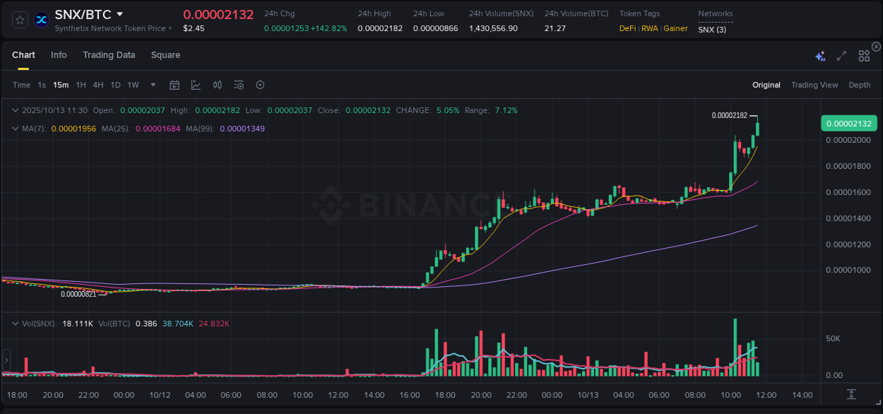 Discover the Binance pump data for SNX at 13 October 2025, 11:33 Binance pump overview for SNX, captured at 13 October 2025, 11:33