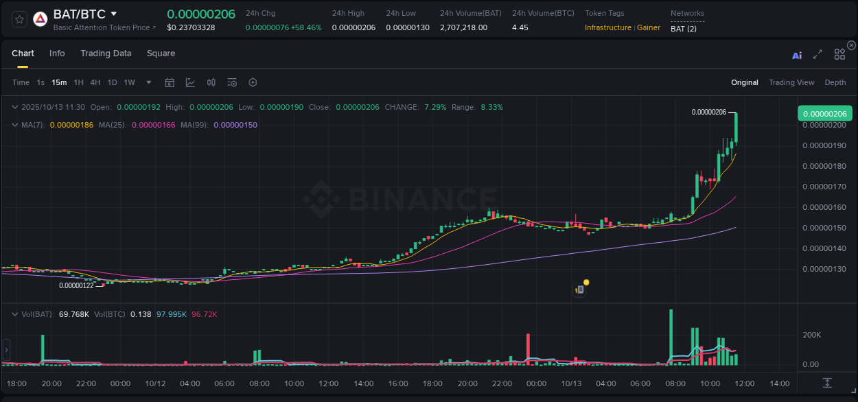 Gain insights into BAT's pump activity on Binance, 13 October 2025, 11:36 Detailed analysis of BAT's price surge on Binance, 13 October 2025, 11:36