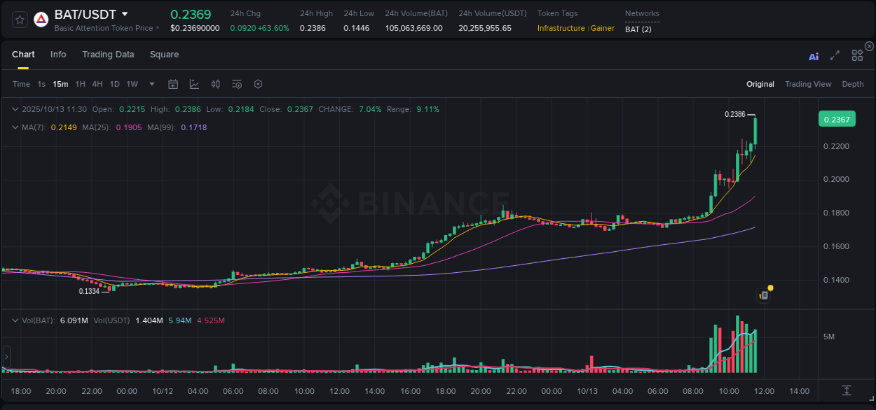 Assess institutional activity: BAT pump analysis on Binance, 13 October 2025, 11:37 Institutional flow analysis: BAT pump on Binance, 13 October 2025, 11:37