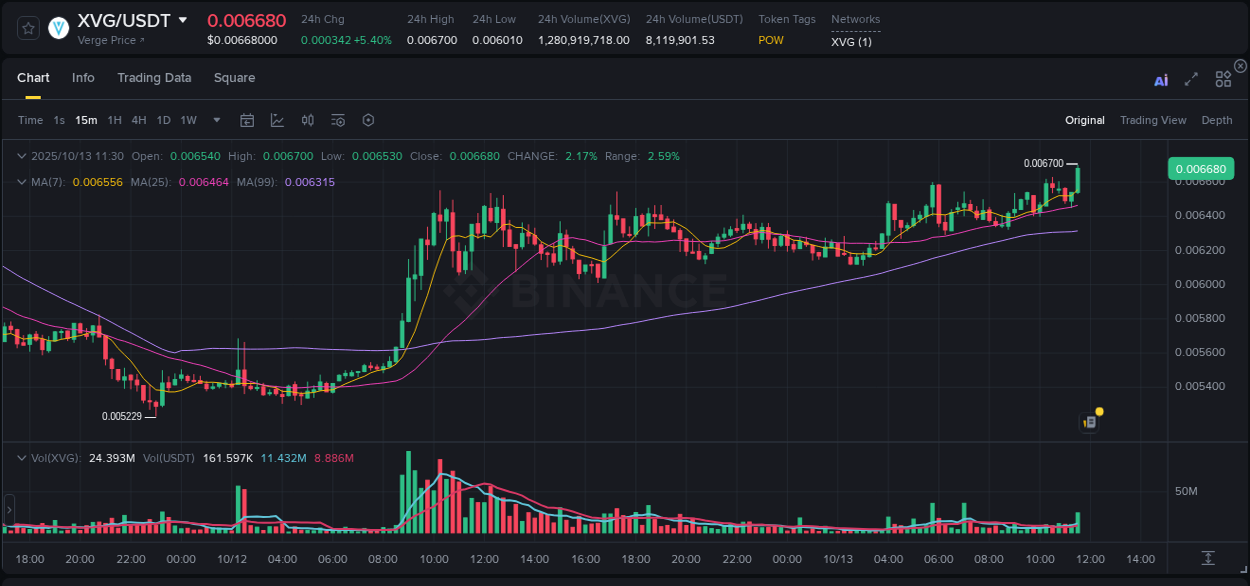Evaluate price action: XVG momentum breakout on Binance, 13 October 2025, 11:44 Price action study: XVG momentum shift on Binance, 13 October 2025, 11:44