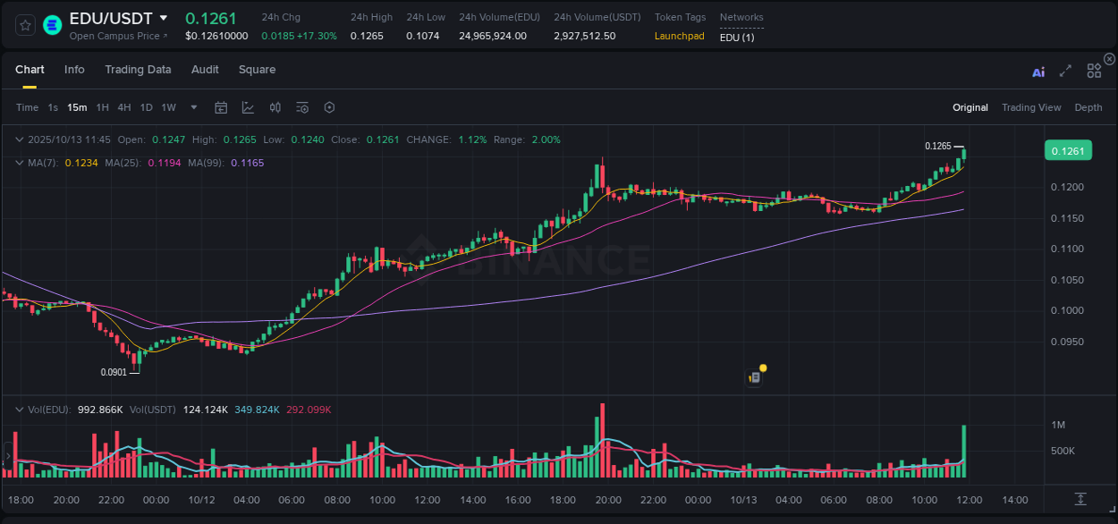Monitor order flow: EDU trading surge on Binance, 13 October 2025, 11:56 Order flow intelligence: EDU pump dynamics on Binance, 13 October 2025, 11:56