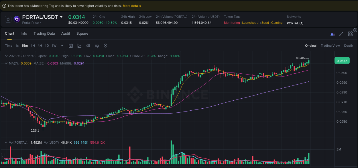 Track systematic patterns: PORTAL breakout study on Binance, 13 October 2025, 11:58 Systematic analysis: PORTAL breakout pattern on Binance, 13 October 2025, 11:58