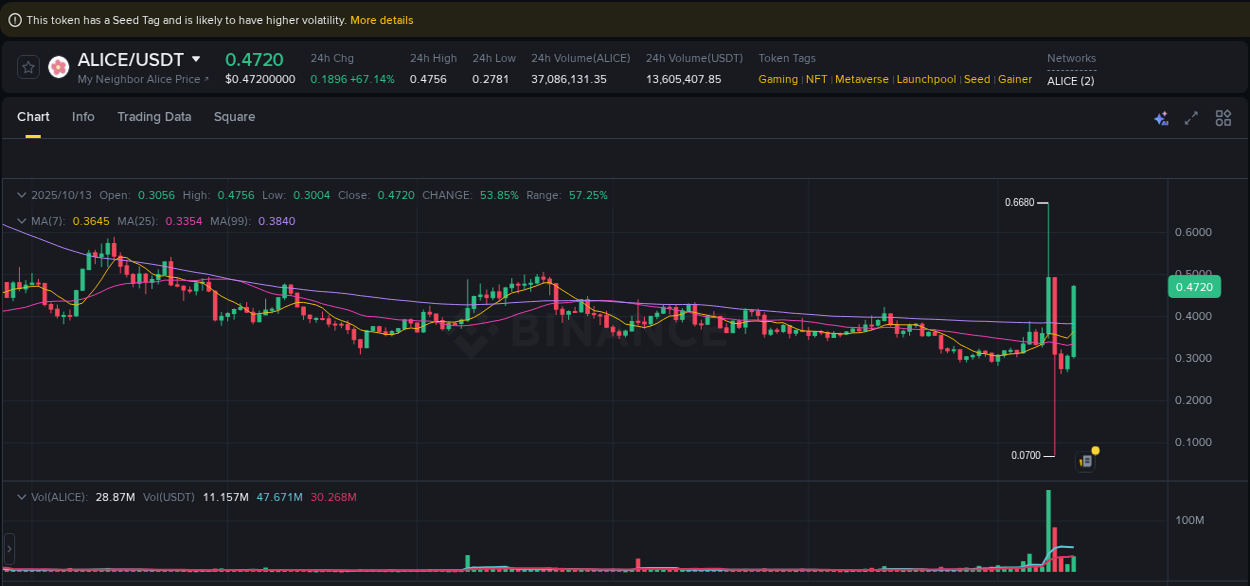 Calculate risk metrics: ALICE pump opportunity on Binance, 13 October 2025, 12:02 Risk-reward assessment: ALICE pump opportunity on Binance, 13 October 2025, 12:02