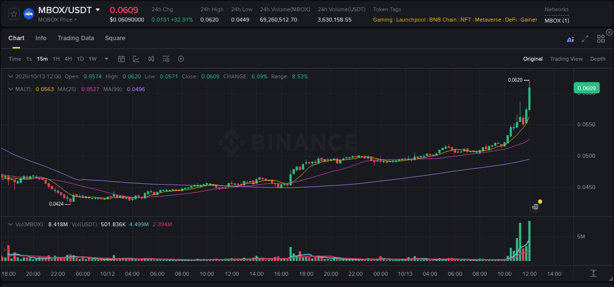 Measure volatility expansion: MBOX trading performance on Binance, 13 October 2025, 12:07 Volatility expansion: MBOX trading surge on Binance, 13 October 2025, 12:07