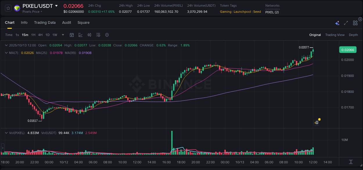Identify momentum catalysts: PIXEL price acceleration on Binance, 13 October 2025, 12:10 Momentum catalyst: PIXEL price acceleration on Binance, 13 October 2025, 12:10