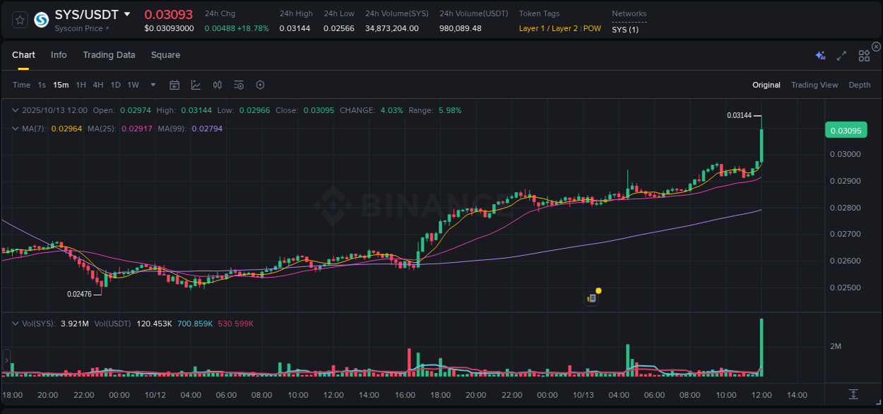 Analyze liquidity conditions: SYS pump execution on Binance, 13 October 2025, 12:12 Liquidity analysis: SYS pump execution on Binance, 13 October 2025, 12:12