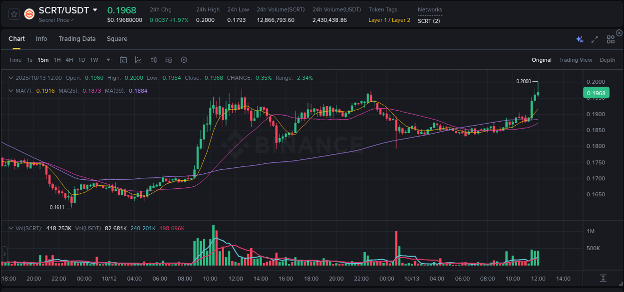 Review performance indicators: SCRT bullish trend on Binance, 13 October 2025, 12:14 Performance metrics: SCRT bullish move on Binance, 13 October 2025, 12:14
