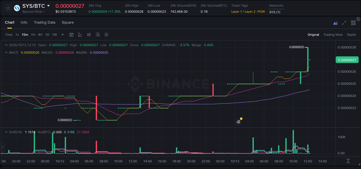 Explore the crypto pump report for SYS on Binance, 13 October 2025, 12:16 Crypto market report: SYS pump on Binance, 13 October 2025, 12:16