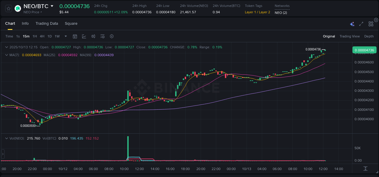 View the trading report for NEO pump on Binance, 13 October 2025, 12:22 Binance trading data for NEO pump, 13 October 2025, 12:22