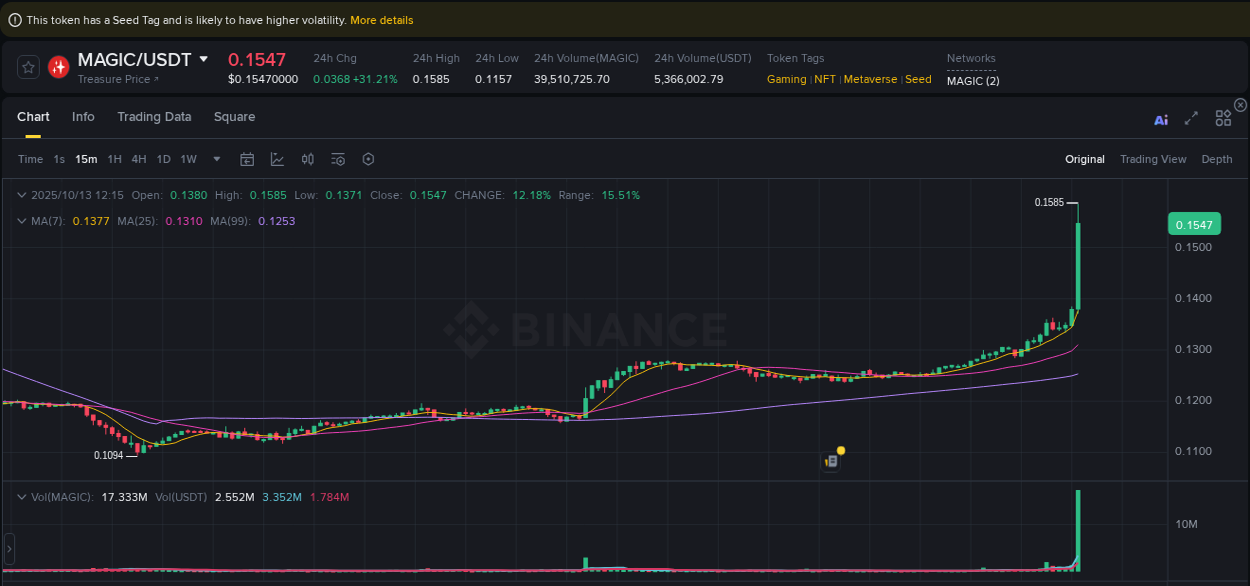Validate trading signals: MAGIC pump confirmation on Binance, 13 October 2025, 12:27 Signal validation: MAGIC pump confirmation on Binance, 13 October 2025, 12:27