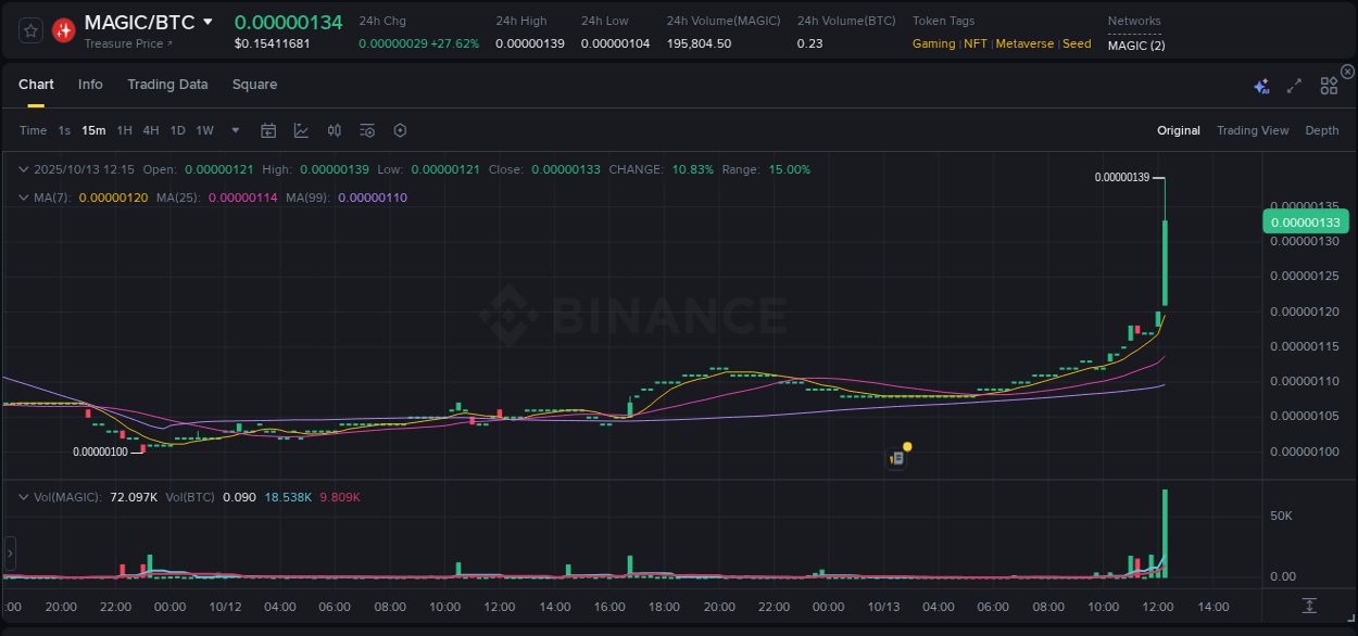 Understand the market analysis of MAGIC pump on Binance at 13 October 2025, 12:27 Market trend analysis: MAGIC pump on Binance at 13 October 2025, 12:27
