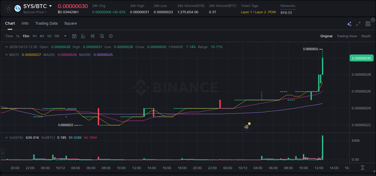 Get trading insights from SYS pump report on Binance, 13 October 2025, 12:40 Trading data insight: SYS pump report from Binance, 13 October 2025, 12:40