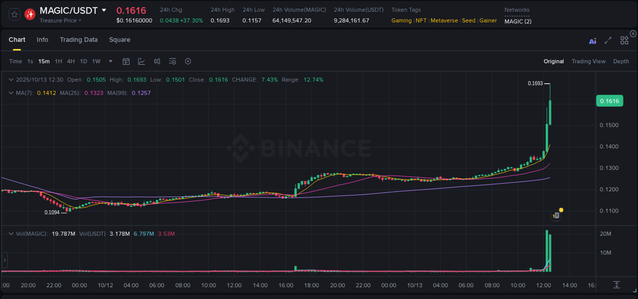 Study market efficiency: MAGIC price discovery on Binance, 13 October 2025, 12:44 Market efficiency: MAGIC price discovery on Binance, 13 October 2025, 12:44