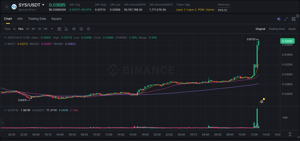 Track trading velocity: SYS momentum analysis on Binance, 13 October 2025, 12:45 Trading velocity: SYS momentum surge on Binance, 13 October 2025, 12:45