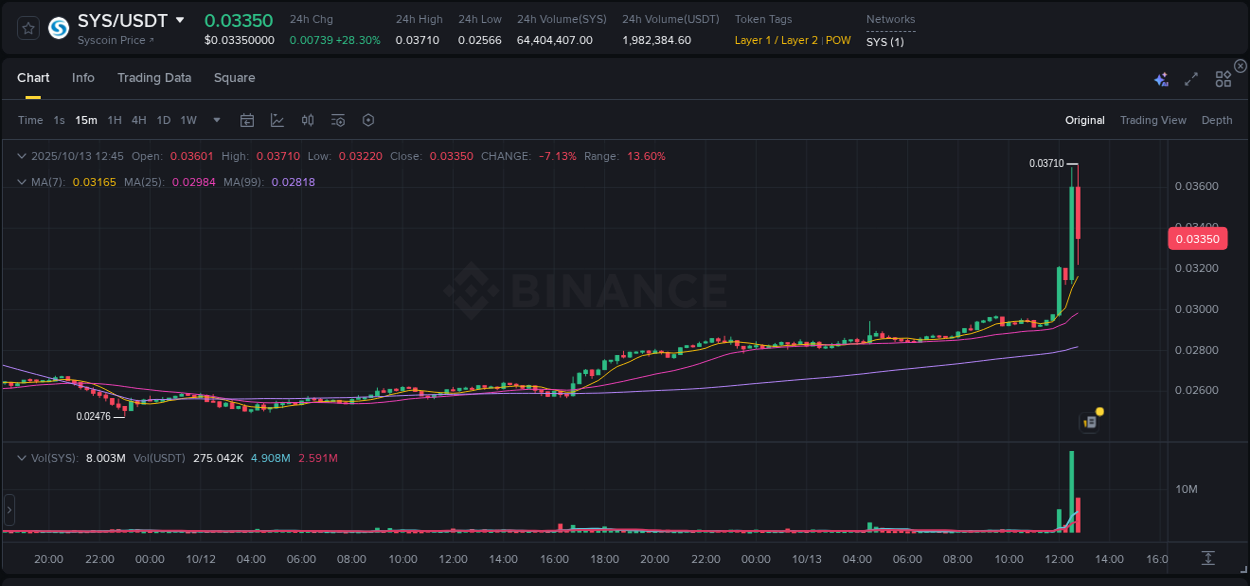 Generate alpha insights: SYS pump evaluation on Binance, 13 October 2025, 12:46 Alpha generation: SYS pump performance on Binance, 13 October 2025, 12:46