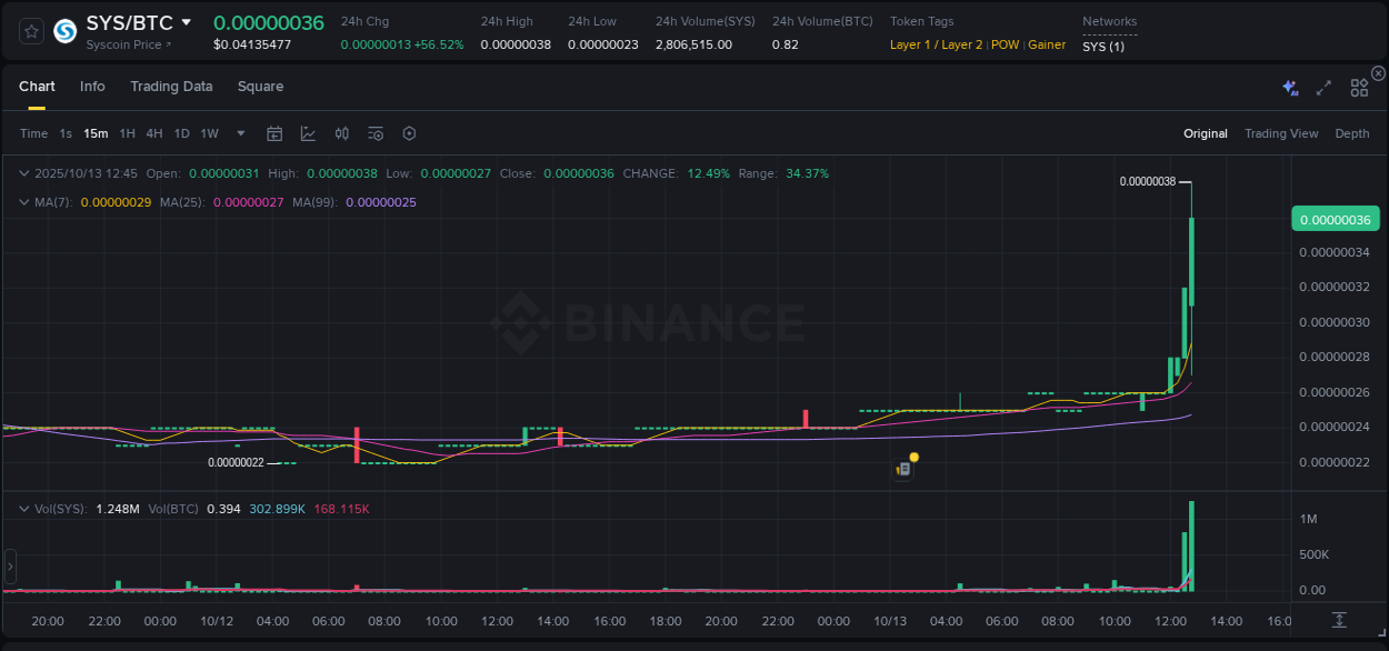 Stay updated with the crypto market report for SYS on Binance, 13 October 2025, 12:51 Crypto price movement update: SYS on Binance, 13 October 2025, 12:51