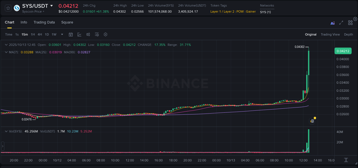 Enhance portfolio returns: SYS pump review on Binance, 13 October 2025, 12:53 Portfolio optimization: SYS pump evaluation on Binance, 13 October 2025, 12:53