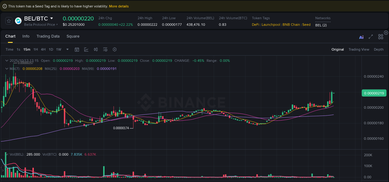 Access Binance pump statistics for BEL at 13 October 2025, 13:15 Binance pump statistics for BEL at 13 October 2025, 13:15