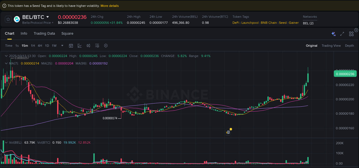 Watch the live report of BEL pump on Binance, 13 October 2025, 13:39 Live report of BEL pump on Binance, 13 October 2025, 13:39