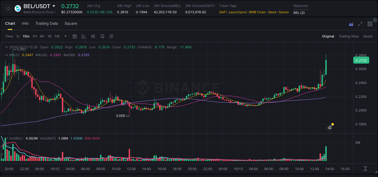 Explore the BEL price surge report from Binance, timestamp: 13 October 2025, 13:42 BEL price surge report from Binance, timestamp: 13 October 2025, 13:42