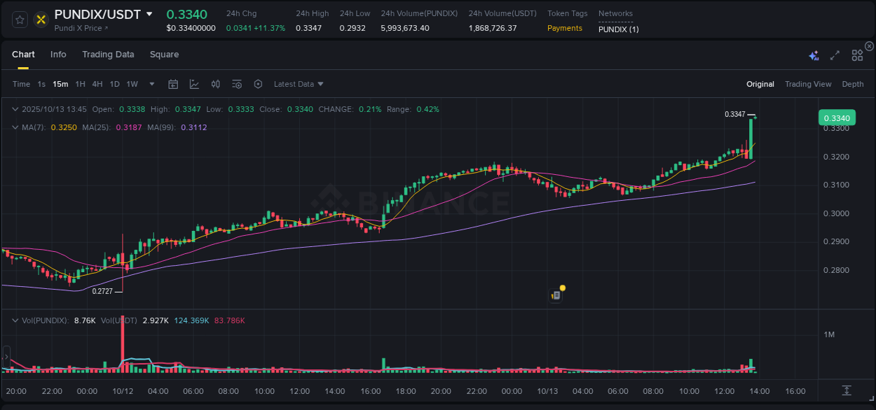 Check out the Binance pump report for PUNDIX on 13 October 2025, 13:46 Binance pump report for PUNDIX on 13 October 2025, 13:46
