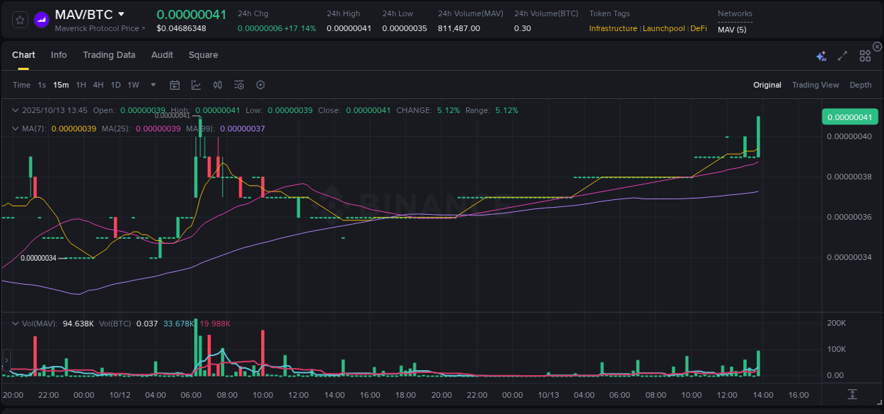 Analyze the crypto trading report for MAV pump on Binance, 13 October 2025, 13:56 Crypto trading analysis: MAV pump on Binance, 13 October 2025, 13:56