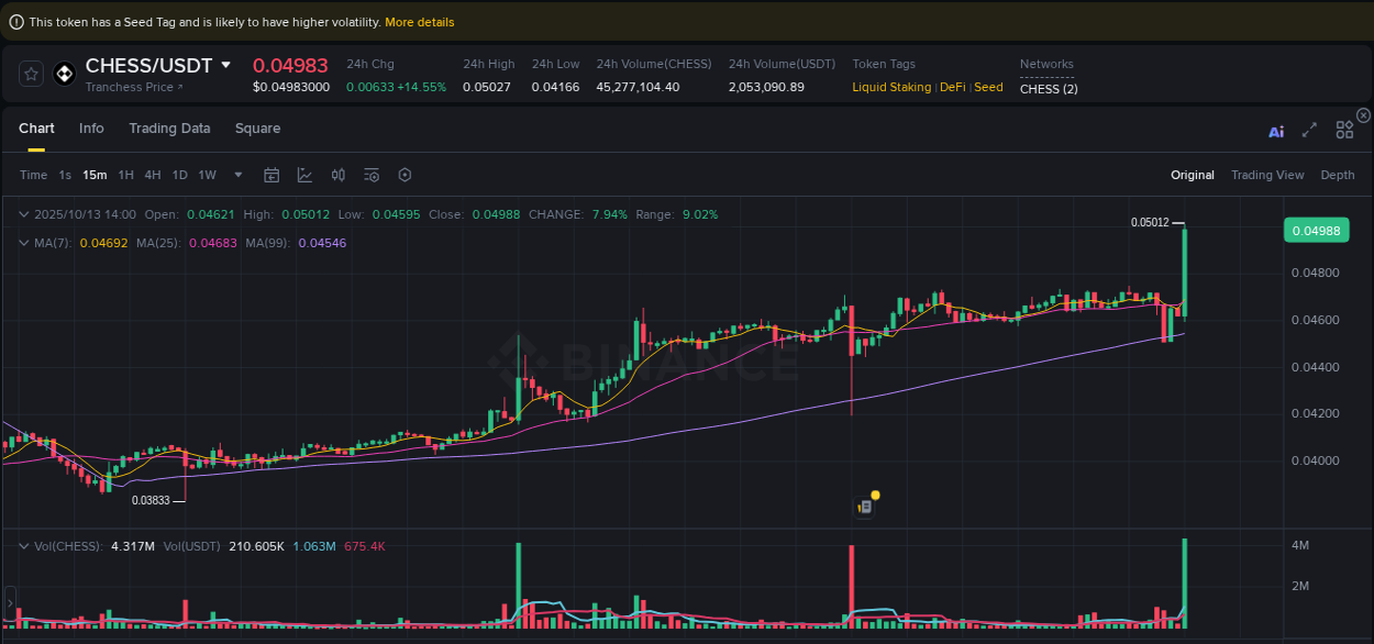 Detailed insights into CHESS's pump on Binance at 13 October 2025, 14:04 Detailed report of CHESS's pump on Binance at 13 October 2025, 14:04