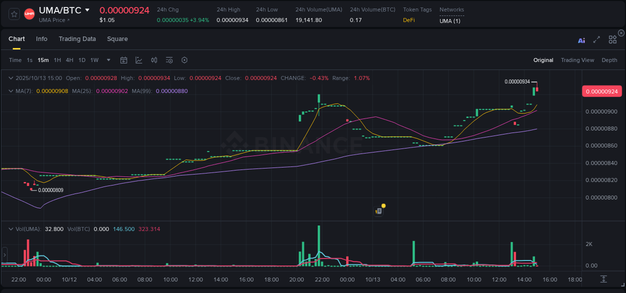 View the exchange pump report for UMA on Binance, 13 October 2025, 15:10 Binance exchange trading report for UMA, 13 October 2025, 15:10