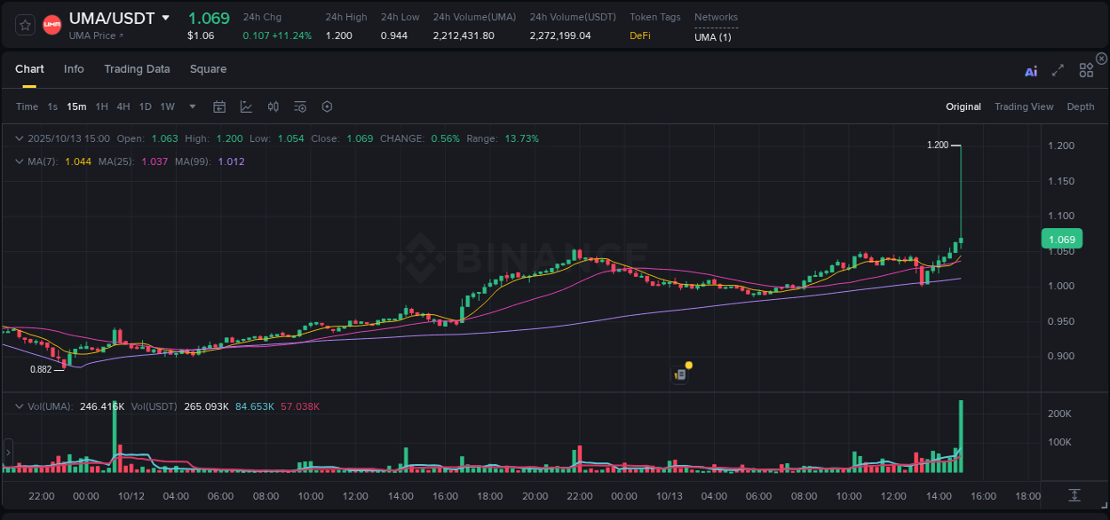 Crypto pump report: Dive into UMA on Binance, 13 October 2025, 15:14 Crypto pump report: UMA on Binance, 13 October 2025, 15:14