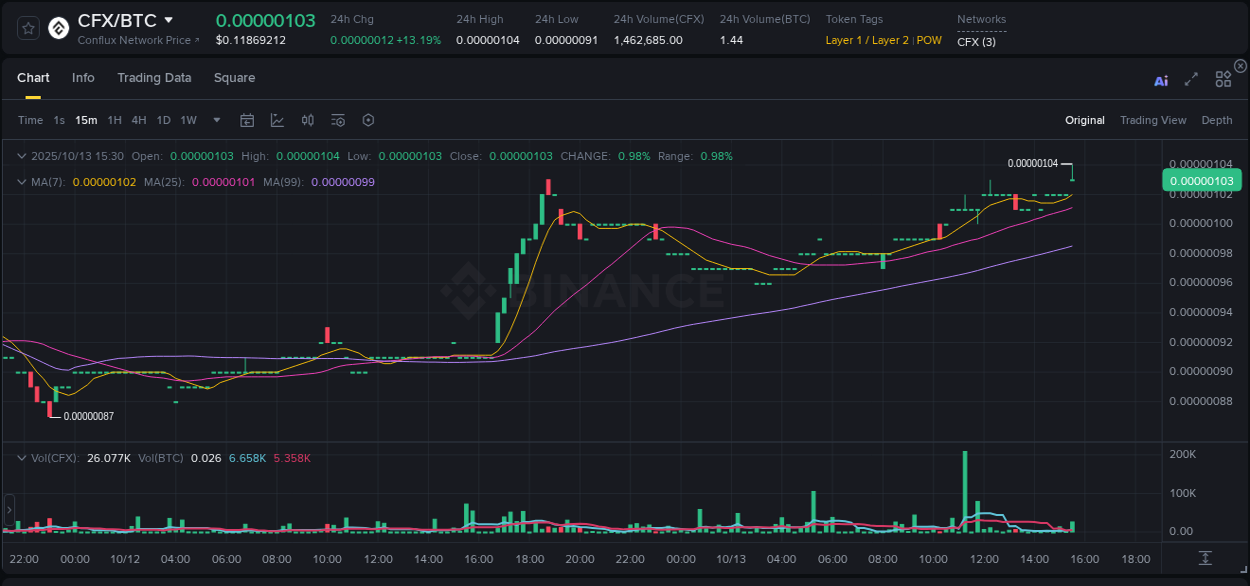Explore market dynamics for CFX on Binance at 13 October 2025, 15:35 Market dynamics report: CFX on Binance at 13 October 2025, 15:35