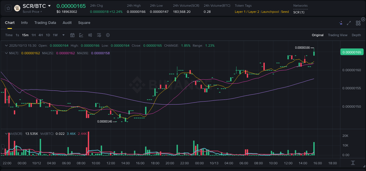 Dive into crypto pump data analytics for SCR on Binance, 13 October 2025, 15:36 Crypto pump data analytics for SCR on Binance, 13 October 2025, 15:36