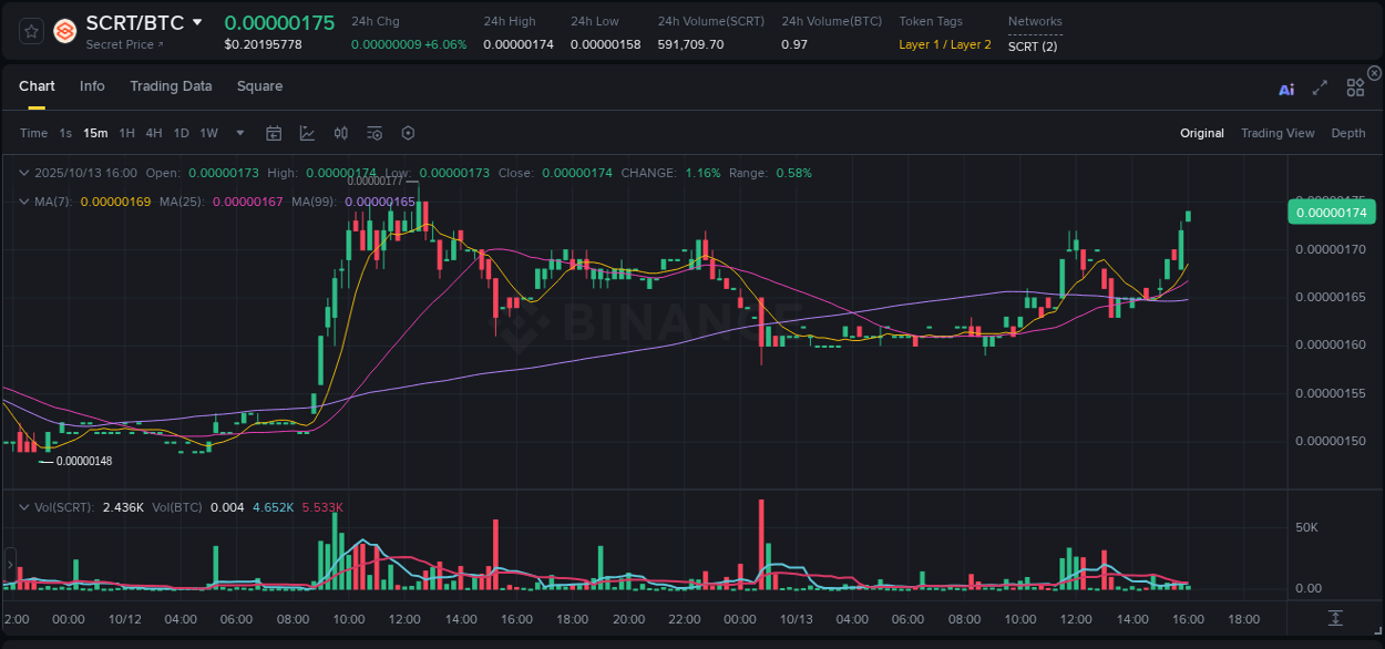 Check the pump report for SCRT on Binance at 13 October 2025, 16:01 Pump report for SCRT on Binance at 13 October 2025, 16:01