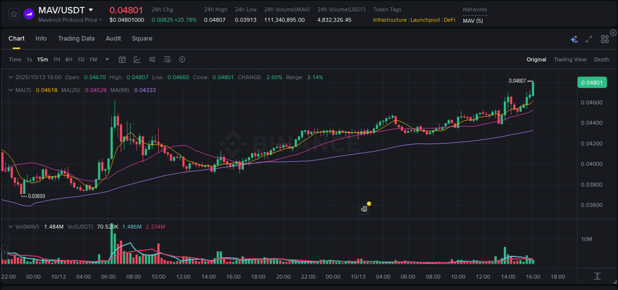 Market analysis: Understand MAV pump on Binance at 13 October 2025, 16:05 Market analysis: MAV pump on Binance at 13 October 2025, 16:05