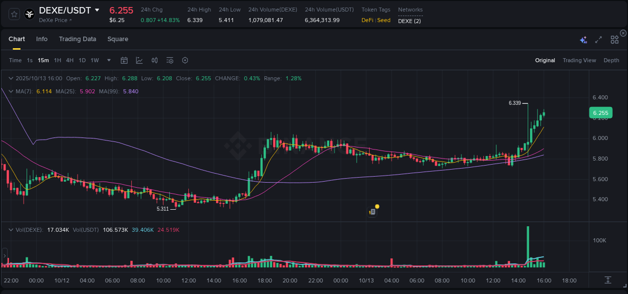 Trading insight: DEXE pump report from Binance, 13 October 2025, 16:12 Trading insight: DEXE pump report from Binance, 13 October 2025, 16:12